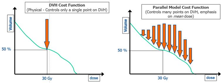 Figure 2: Benefit of biological cost function
