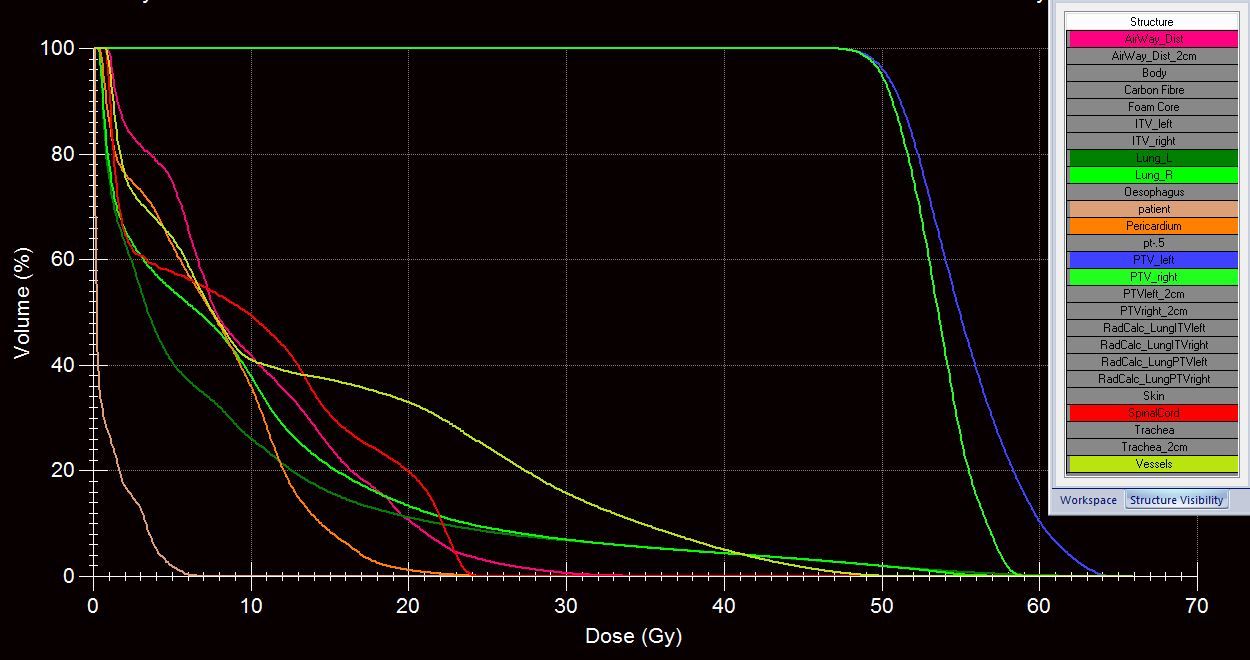 Figure 2 Combined Delivered Dose to Ptv S and Oar S