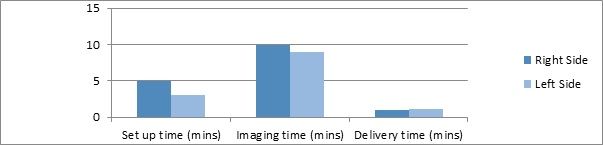 Figure 7 Treatment Time Breakdown