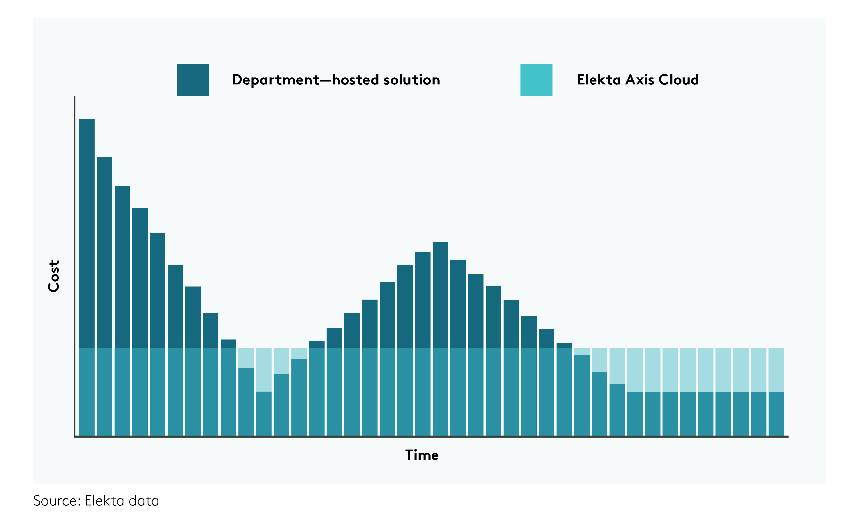 Elekta Axis Time and Cost graph