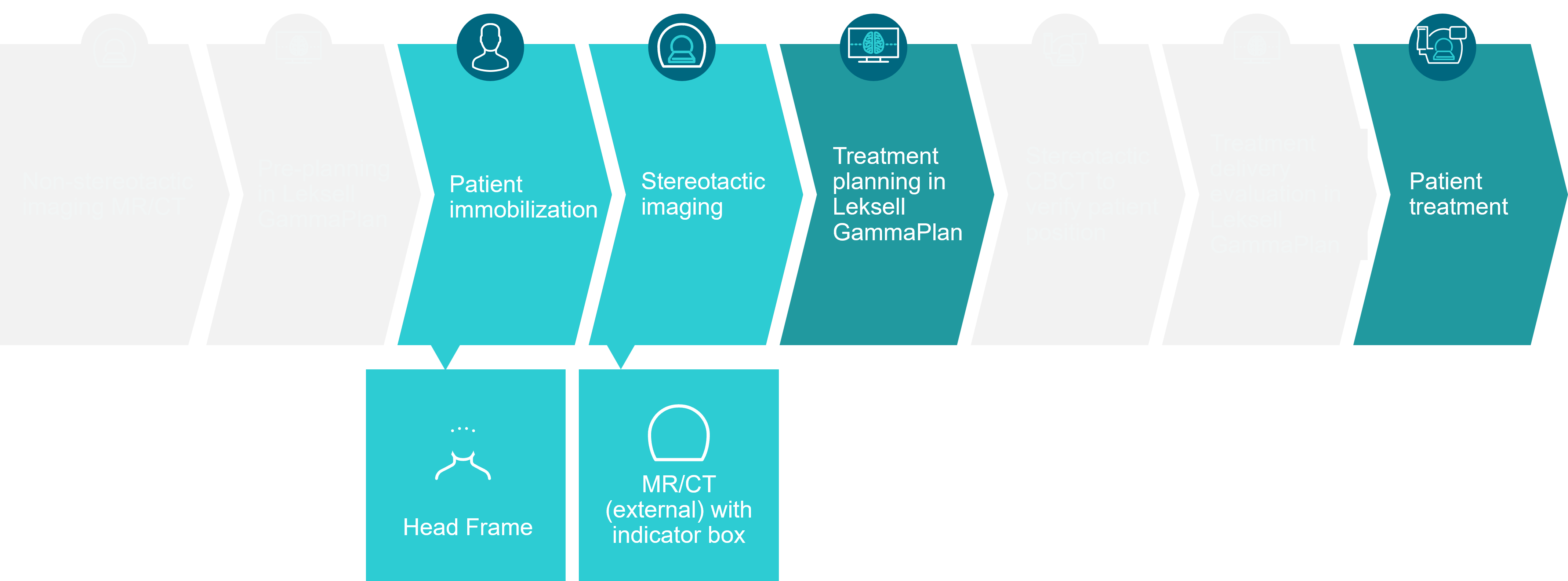 Workflow using a Head frame with Stereotactic MR/CT