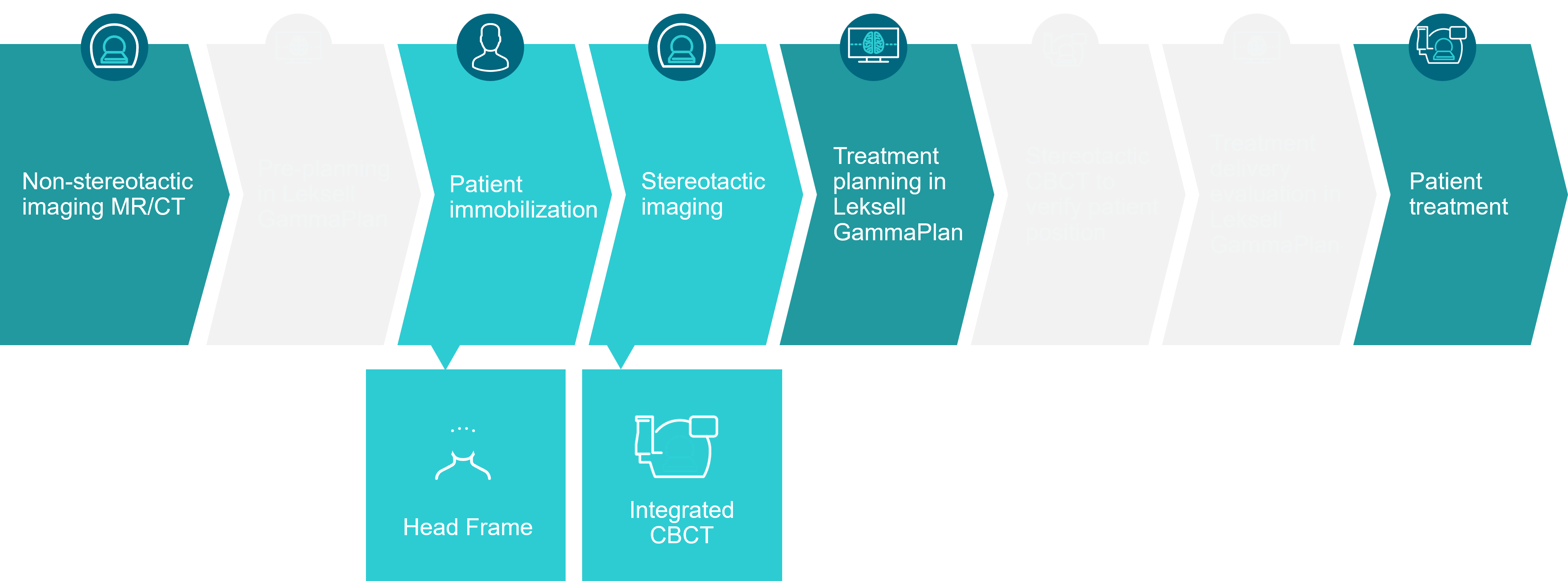 Workflow using a head frame with Integrated CBCT