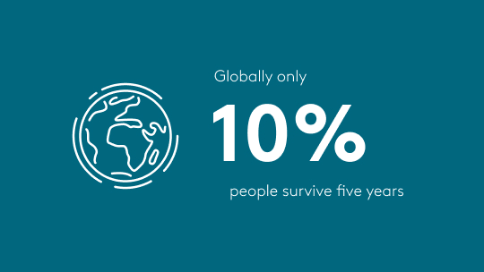 Iconographic - globally only 10% people survive five years